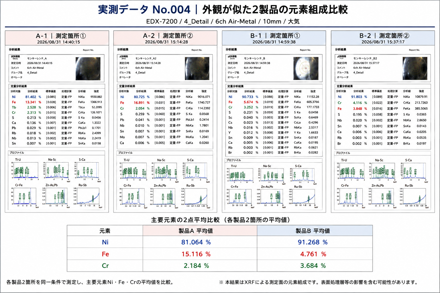 EDX-7200によるモンキーレンチ製品Aと製品Bの各2箇所測定および元素組成比較結果