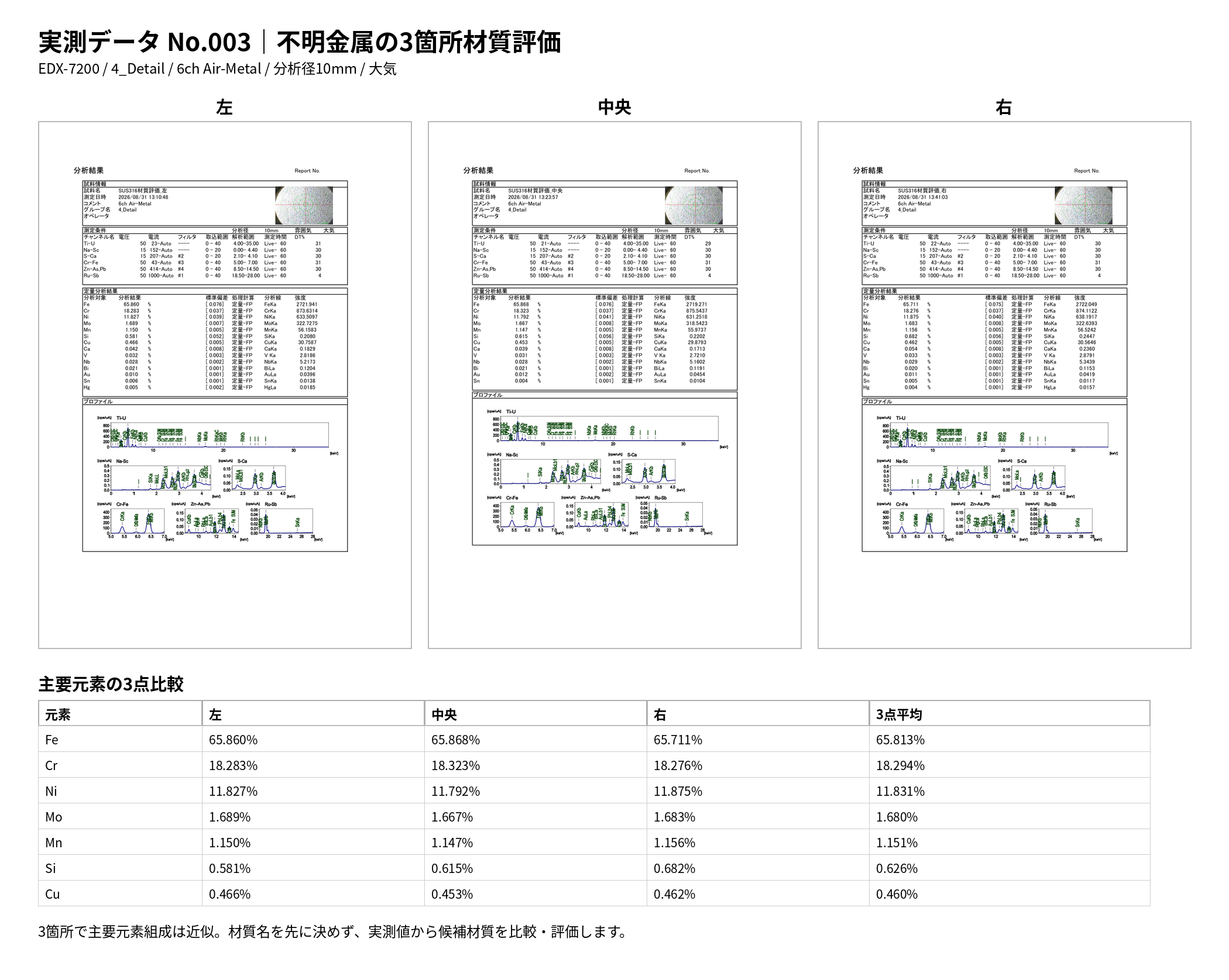 EDX-7200による不明金属3箇所の平均組成とSUS304・316・317系の材質比較結果