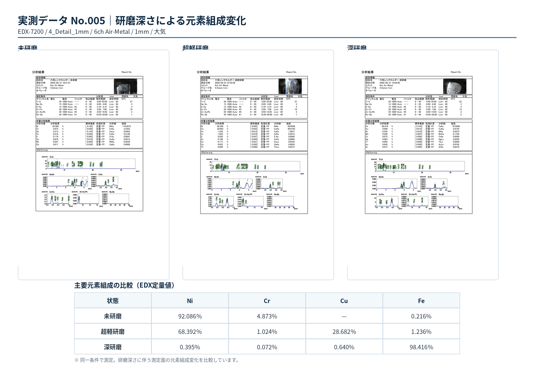 EDX-7200による未研磨・超軽研磨・深研磨の元素組成比較結果