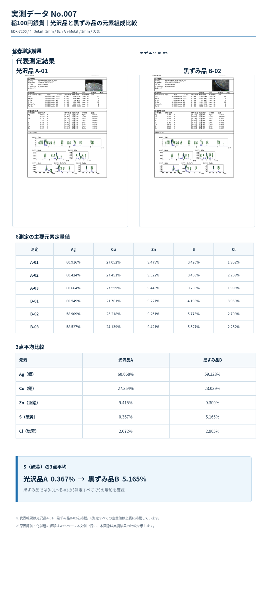 EDX-7200による稲100円銀貨の光沢品と黒ずみ品の6測定および3点平均比較結果