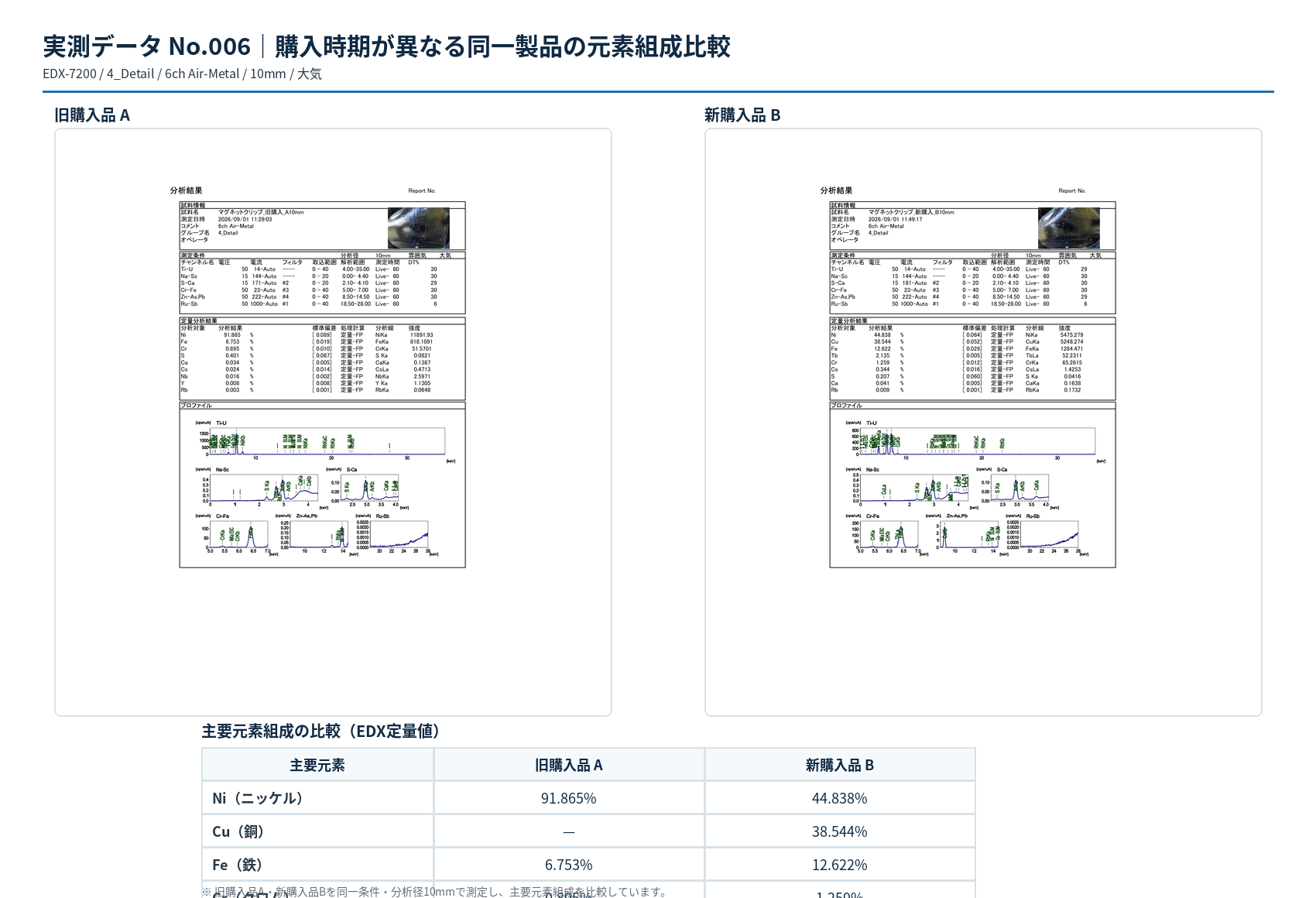 EDX-7200による購入時期が異なるマグネットクリップ旧購入品Aと新購入品Bの元素組成比較結果